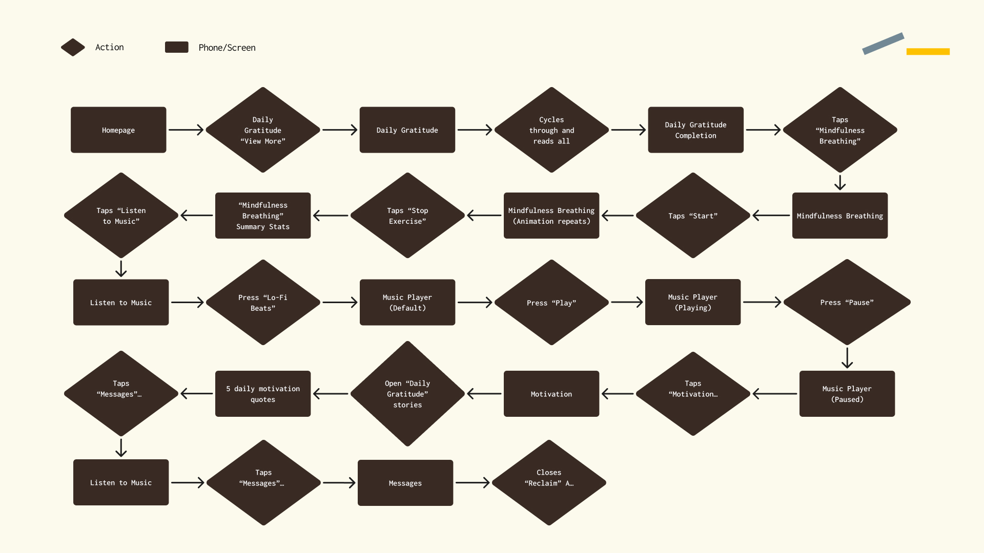 Reclaim User Flow for Danielle.